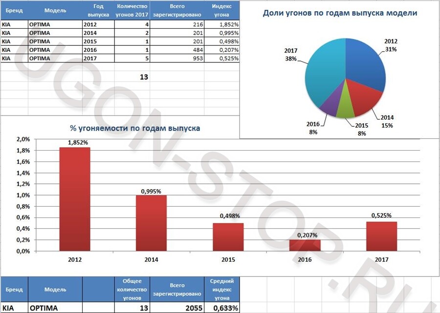 <p>
<strong>Угоняемость Киа Оптима в 2017 году</strong> </p> <p>
<strong>Угоняемость Киа Оптима в 2017 году</strong> </p>