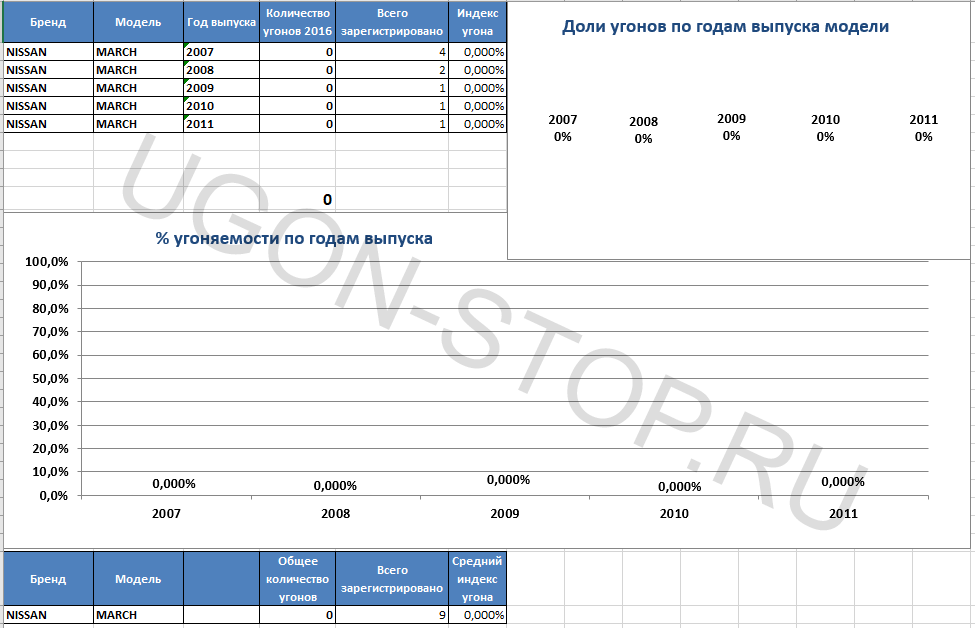 <p>
<strong>Угоняемость Ниссан Марч в 2016 году </strong></p>
<p>
<strong>Угоняемость Ниссан Марч в 2016 году </strong></p>