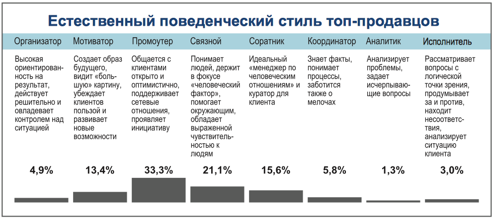 <p>
Ролевое распределение по DISC (Германиия, N=500)</p> <p>
Ролевое распределение по DISC (Германиия, N=500)</p>