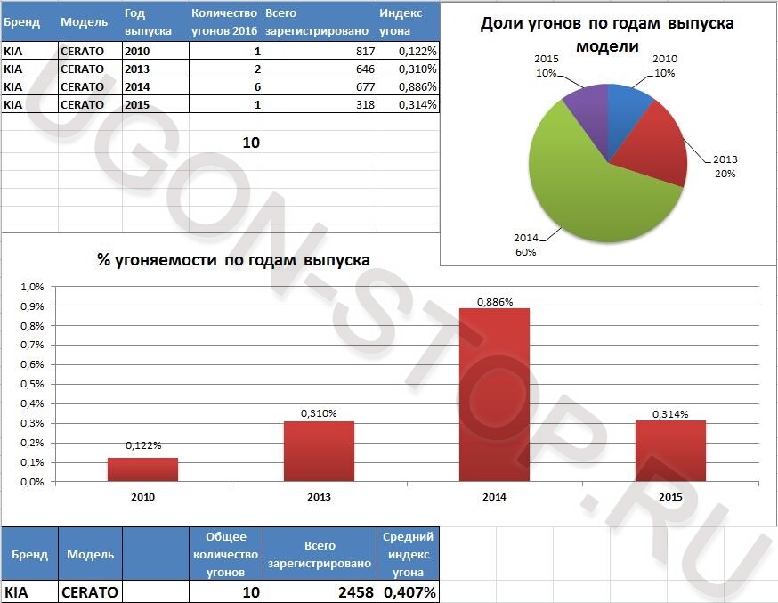 <p>
<strong>Угоняемость Киа Церато в 2016 году</strong> </p> <p>
<strong>Угоняемость Киа Церато в 2016 году</strong> </p>