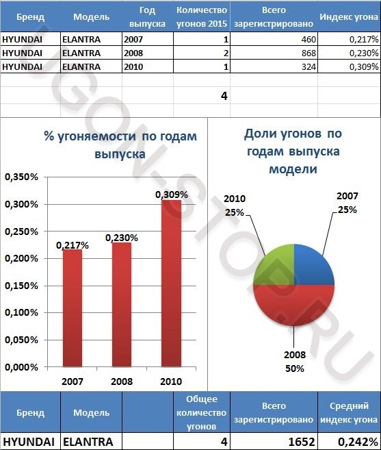 <p>
<strong>Угоняемость Хендай Элантра в 2015 году</strong> </p> <p>
<strong>Угоняемость Хендай Элантра в 2015 году</strong> </p>