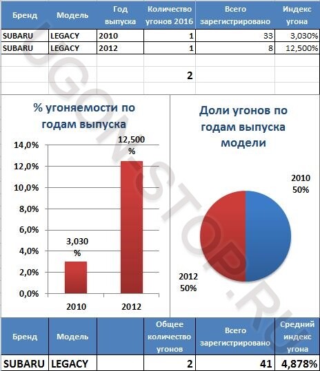 <p>
<strong>Угоняемость Субару Легаси в 2016 году</strong> </p> <p>
<strong>Угоняемость Субару Легаси в 2016 году</strong> </p>