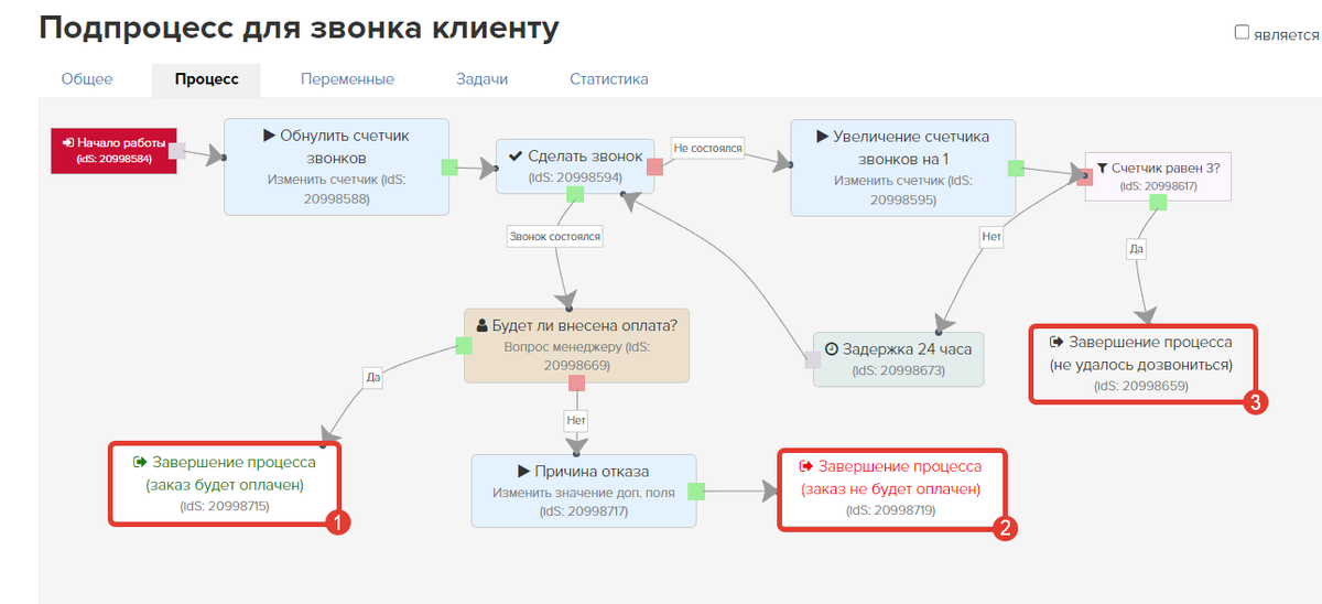 Подпроцесс с тремя блоками «Завершение процесса» Подпроцесс с тремя блоками «Завершение процесса»