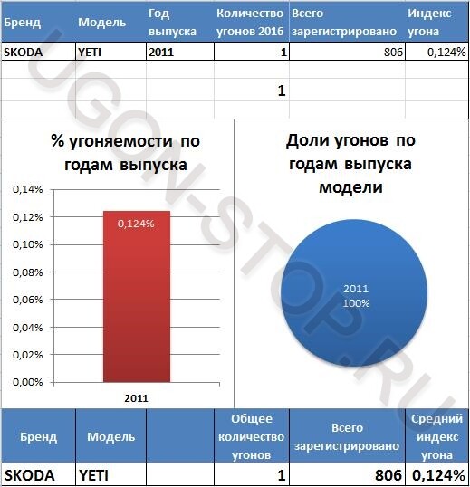 <p>
<strong>Угоняемость Шкода Йети в 2016 году</strong> </p> <p>
<strong>Угоняемость Шкода Йети в 2016 году</strong> </p>