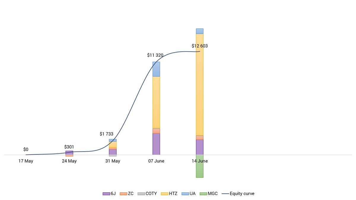 <p>The P&L curve of Sharpedge Weekly Journal Portfolio since May 17</p>
<p>The P&L curve of Sharpedge Weekly Journal Portfolio since May 17</p>