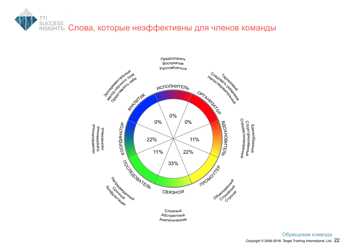 <p>
Слова, которые неэффективныдля членов команды по DISC</p> <p>
Слова, которые неэффективныдля членов команды по DISC</p>