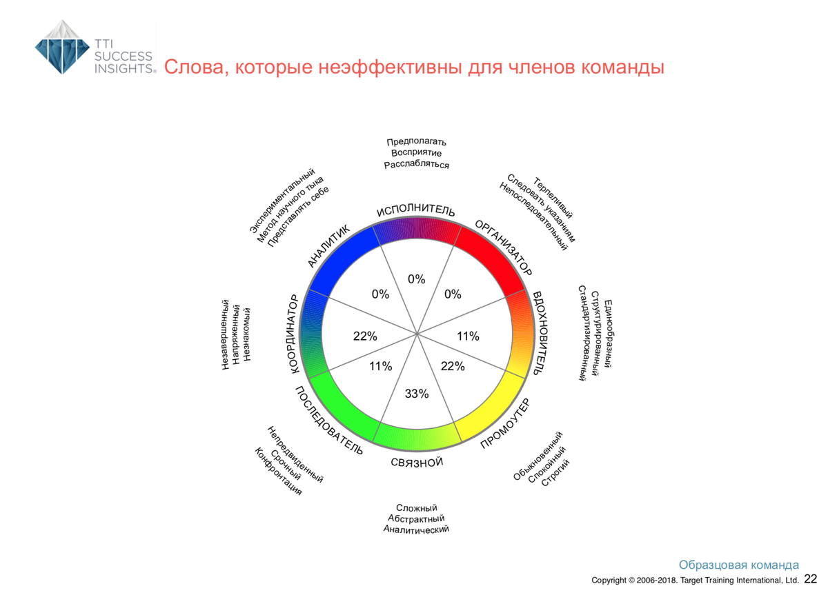 <p>
		Слова, которые неэффективныдля членов команды по DISC</p>