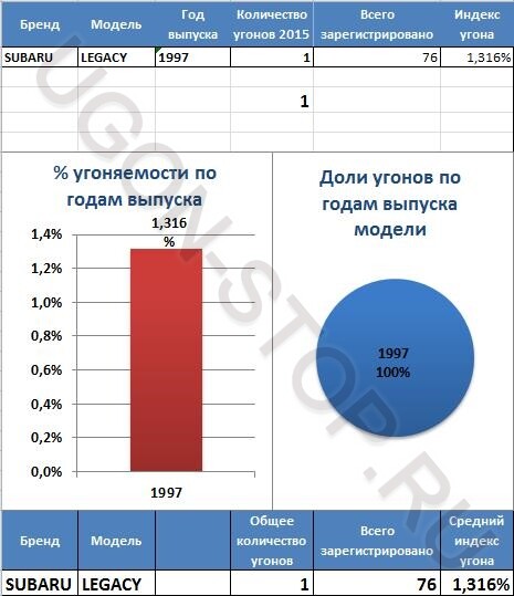 <p>
<strong>Угоняемость Субару Легаси в 2015 году</strong> </p> <p>
<strong>Угоняемость Субару Легаси в 2015 году</strong> </p>