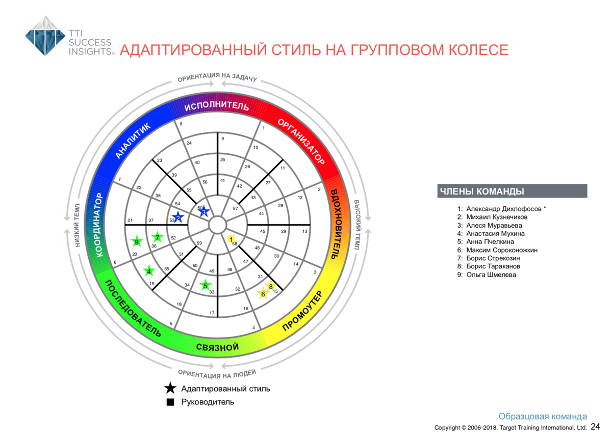 Адаптированный стиль DISC на групповом колесе Адаптированный стиль DISC на групповом колесе