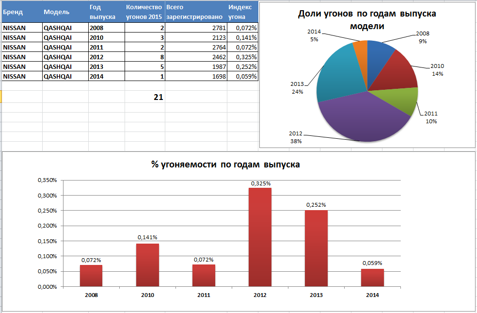 <p>
<strong>Угоняемость Ниссан Кашкай в 2015 году</strong> </p>
<p>
<strong>Угоняемость Ниссан Кашкай в 2015 году</strong> </p>