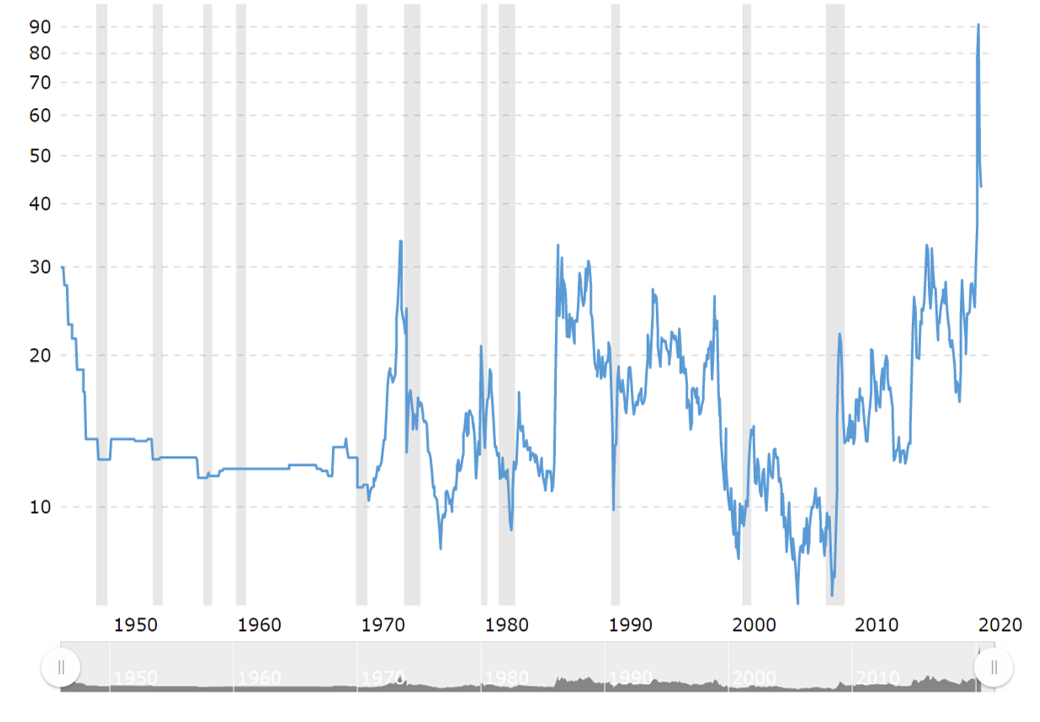 <p>Gold to Oil ratio from Macrotrends.net</p>
<p>Gold to Oil ratio from Macrotrends.net</p>