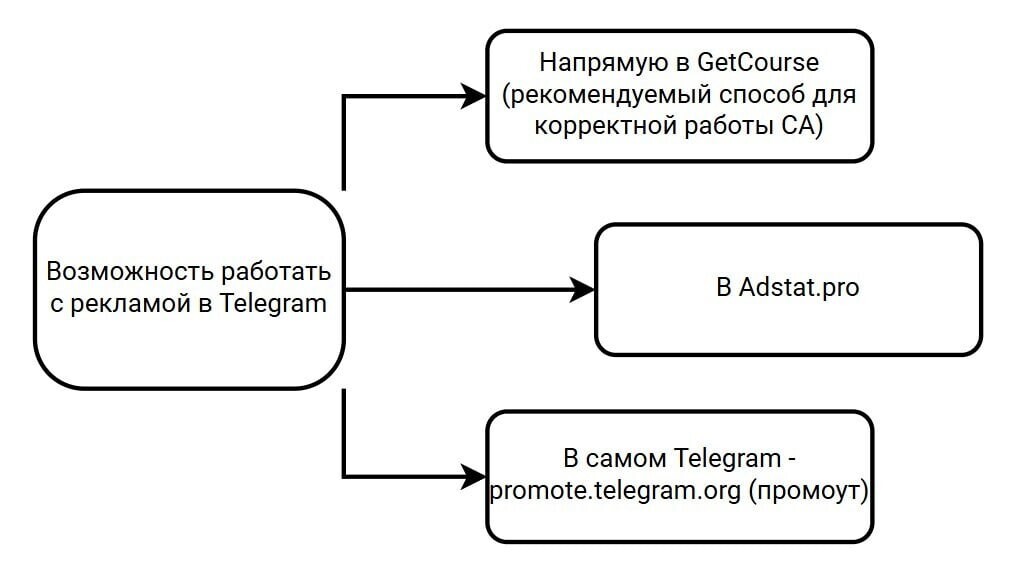 Варианты доступа Варианты доступа