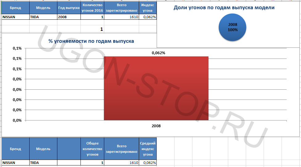 <p>
<strong>Угоняемость Ниссан Тиида в 2016 году</strong> </p>
<p>
<strong>Угоняемость Ниссан Тиида в 2016 году</strong> </p>