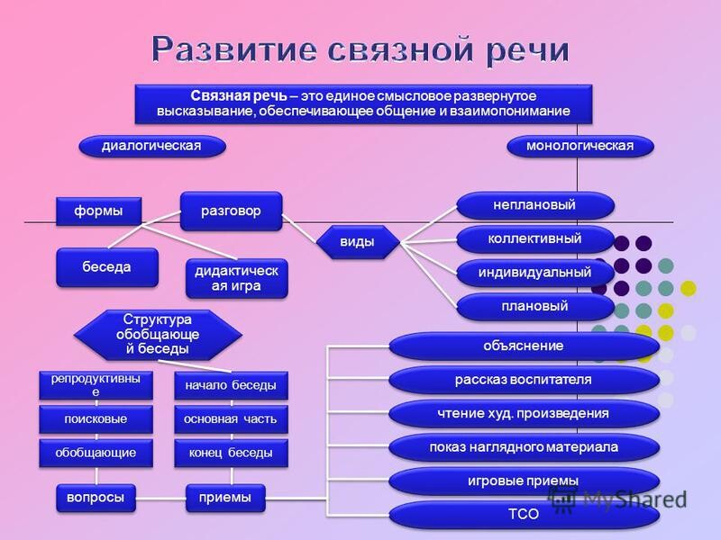 Развитие форм и видов. Компоненты Связной речи дошкольников. Структура Связной речи. Формирование Связной речи. Связная диалогическая речь.