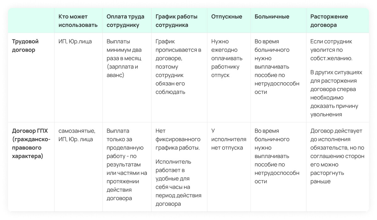 Основные отличия трудового договора и договора ГПХ