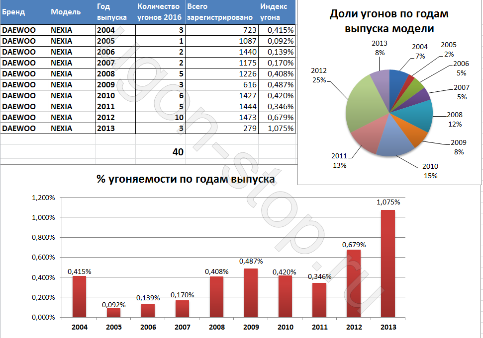 Статистика угонов спб. Статистика угонов мотоциклов в Сочи. Статистика угонов Хавал Джулиан.