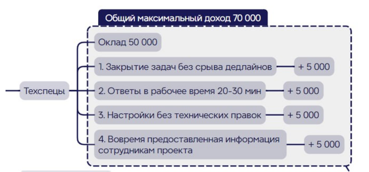 KPI до