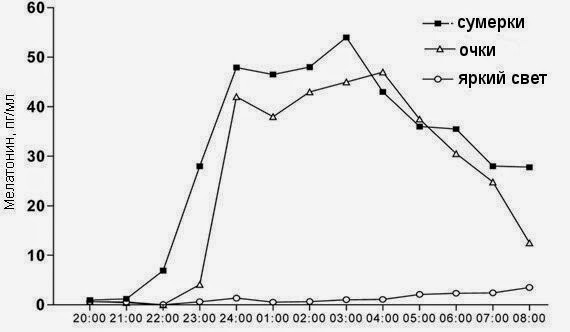 Уровень мелатонина и свет