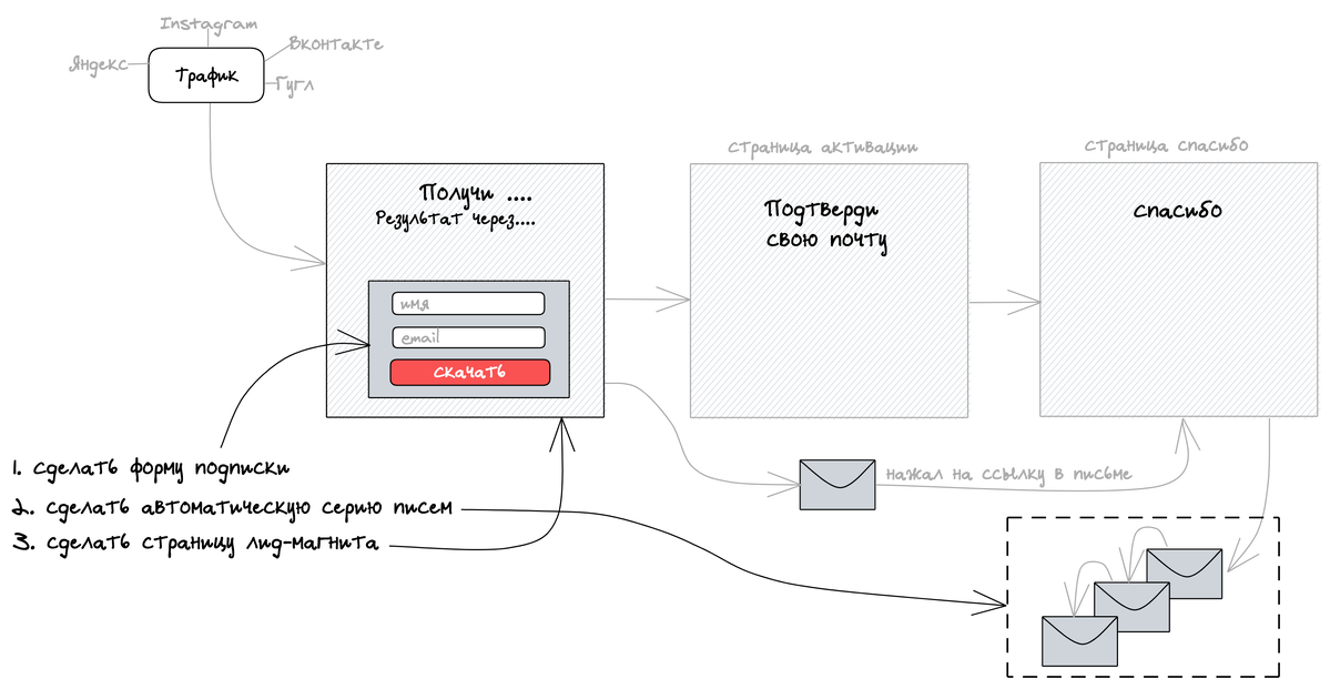 
		
		<p><strong></strong><strong></strong>Данную схему ты соберешь собственными руками в ступени 3</p>		