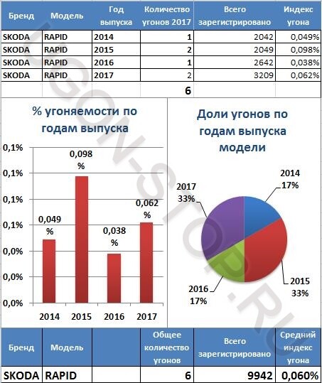 Шкода рапид угоняемость 2020