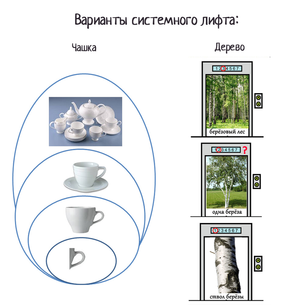 Как работать с системным лифтом. Записи блога