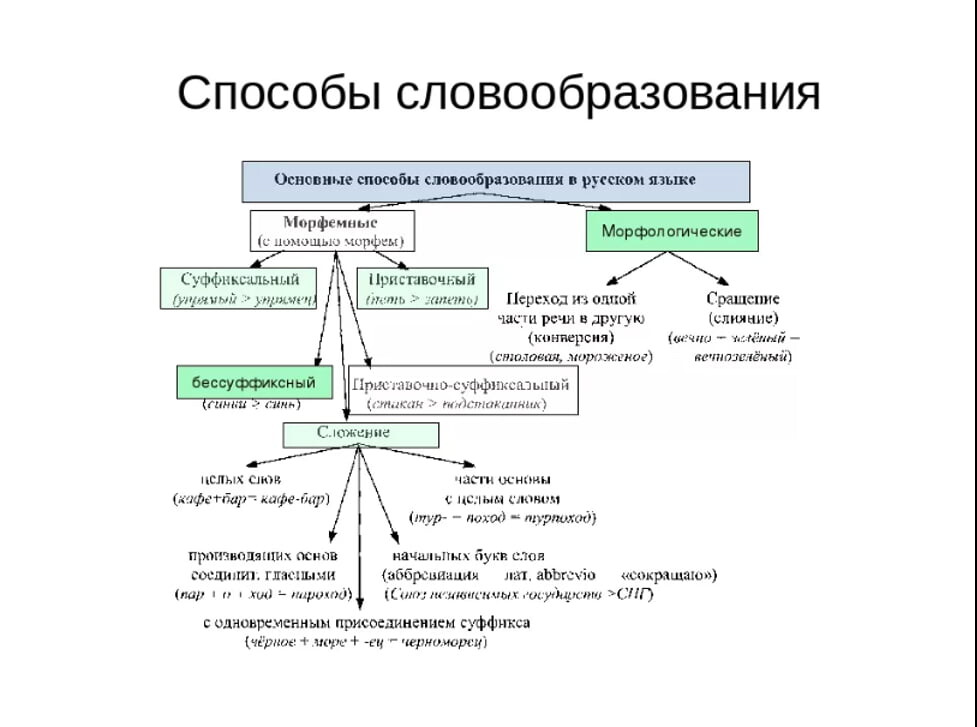 Образование слова можно. Схема словообразования в русском языке. Способы образования слов схема. Способы словообразования схема. Схема основные способы словообразования в русском языке.