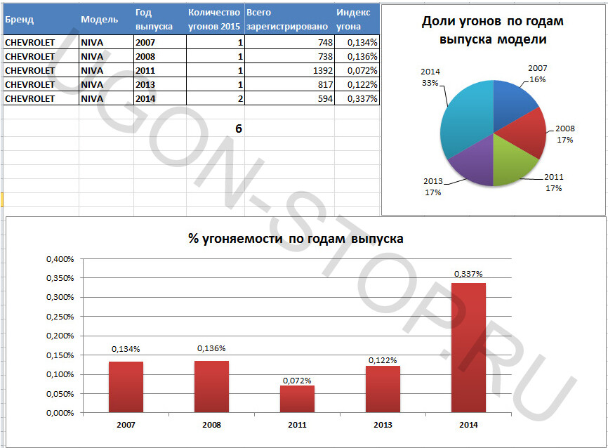 Статистика угонов спб. Статистика угонов автомобилей в Москве 2023 по маркам и моделям. Статистика краж и угонов машин в Республике Коми. Статистика краж и угонов машин в Республике Коми за 2020.