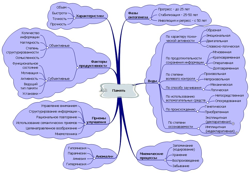 Схема запоминания информации