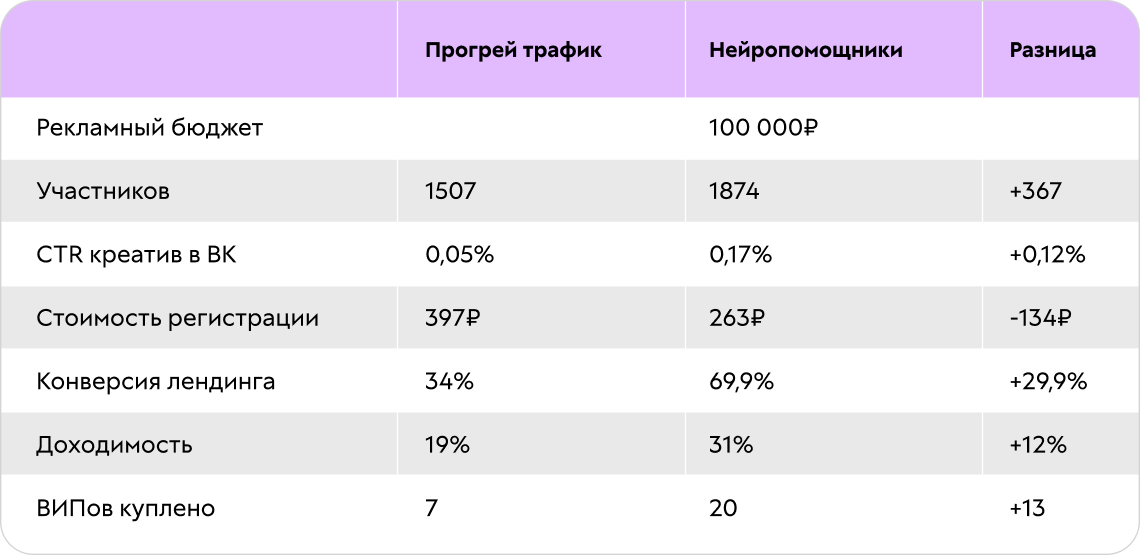Результаты усиления смыслов в сравнении