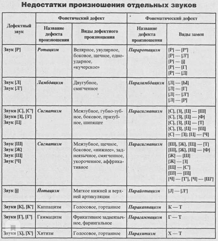 Таблица постановки звуков