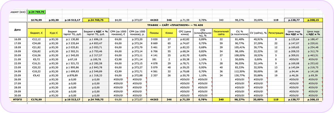 Отчет по Telegram Ads