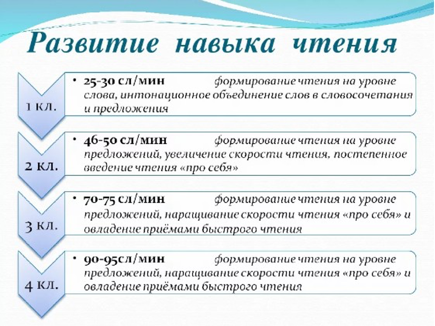 Правильную последовательность этапов формирования навыков чтения:. Навыки чтения в начальной школе. Операциональный состав навыка чтения. Формирование первоначального навыка чтения..