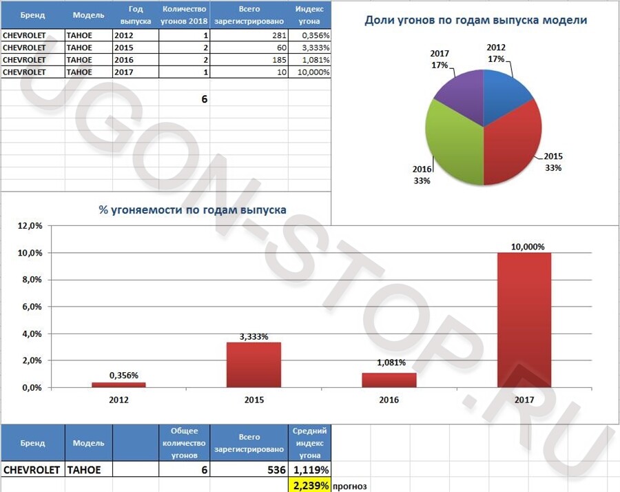 Шевроле тахо угоняемость в россии