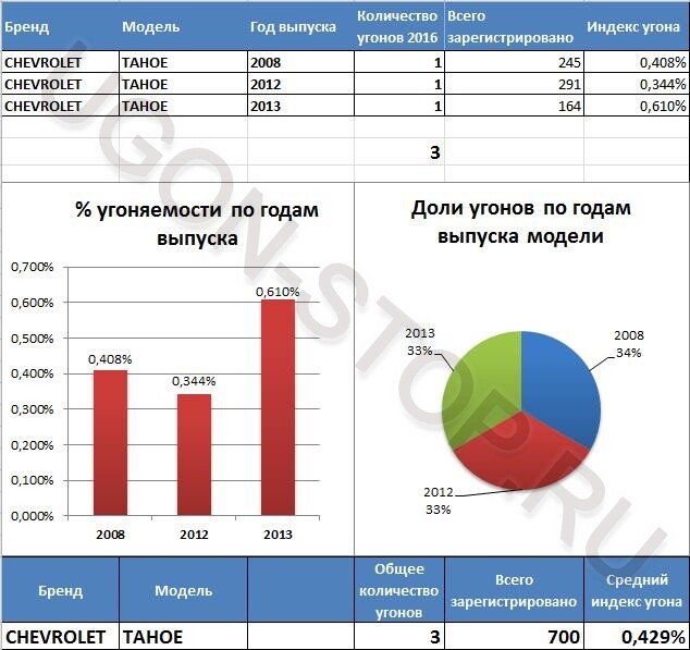 Шевроле нива рейтинг угоняемости автомобилей