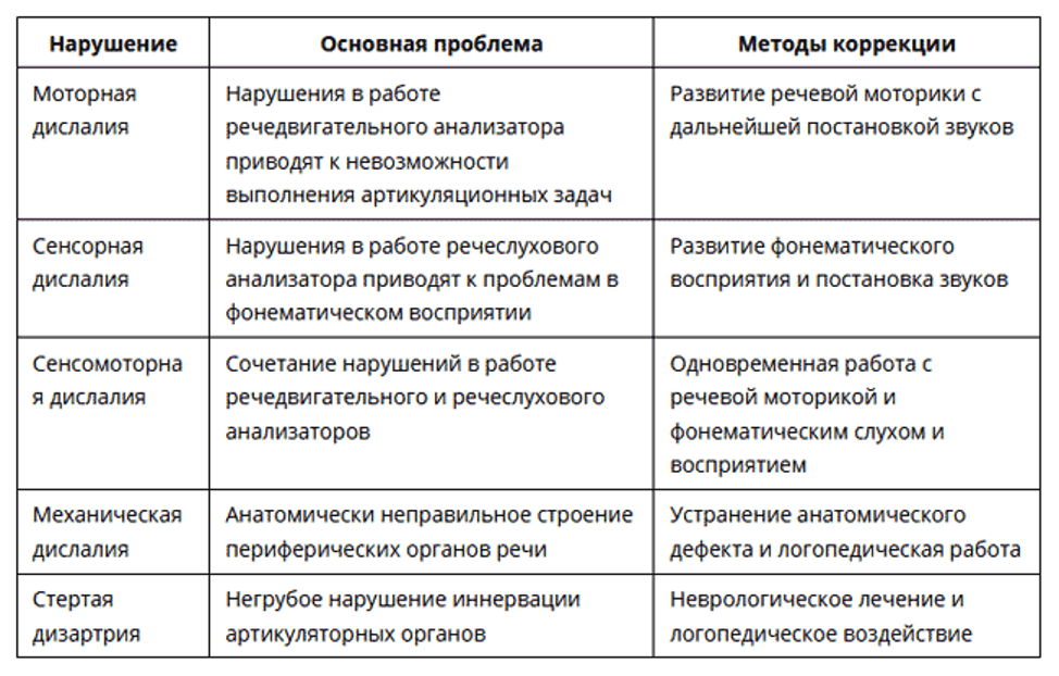 Дислалия в схемах и таблицах