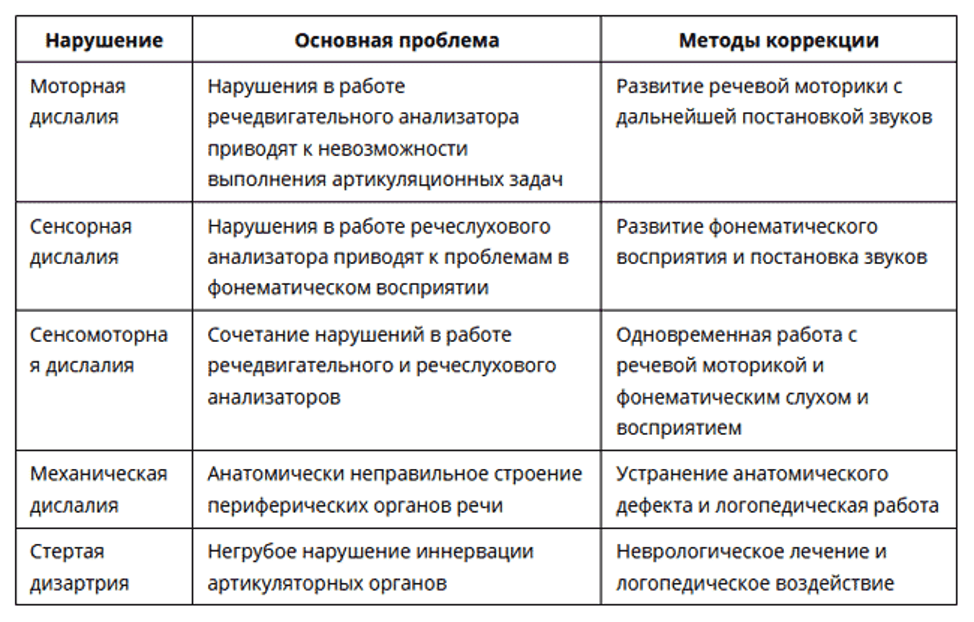 Дислалия таблица