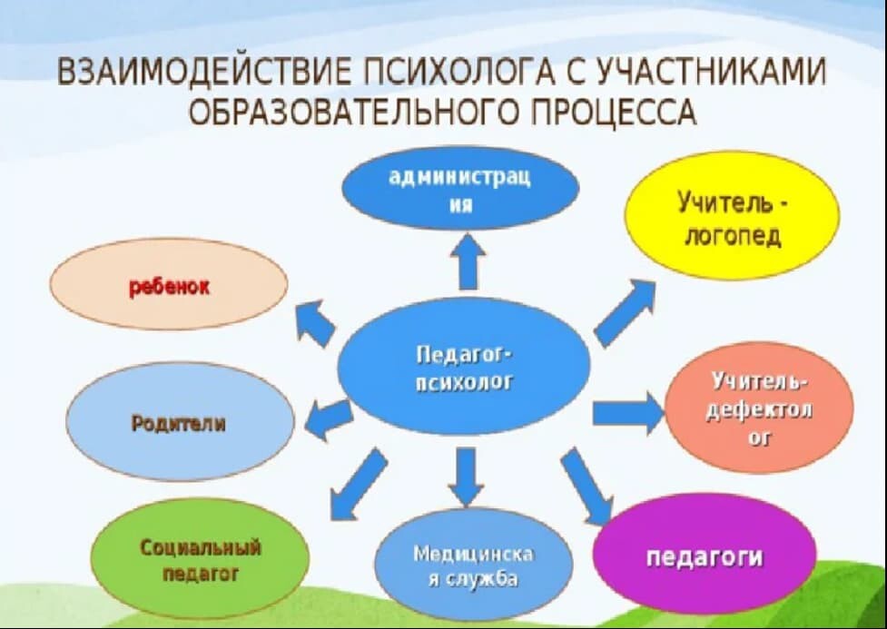 План взаимодействия воспитателя с психологом в доу