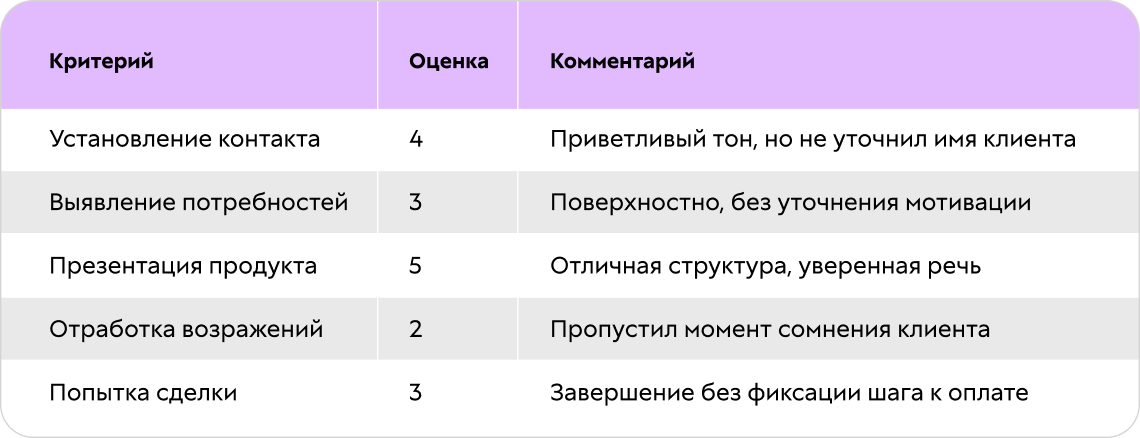 Отчёт ИИ после анализа звонка по критериям