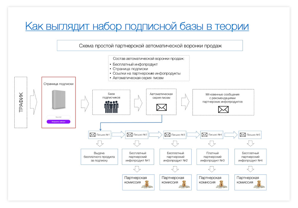 Схема заработка на партнерских программах