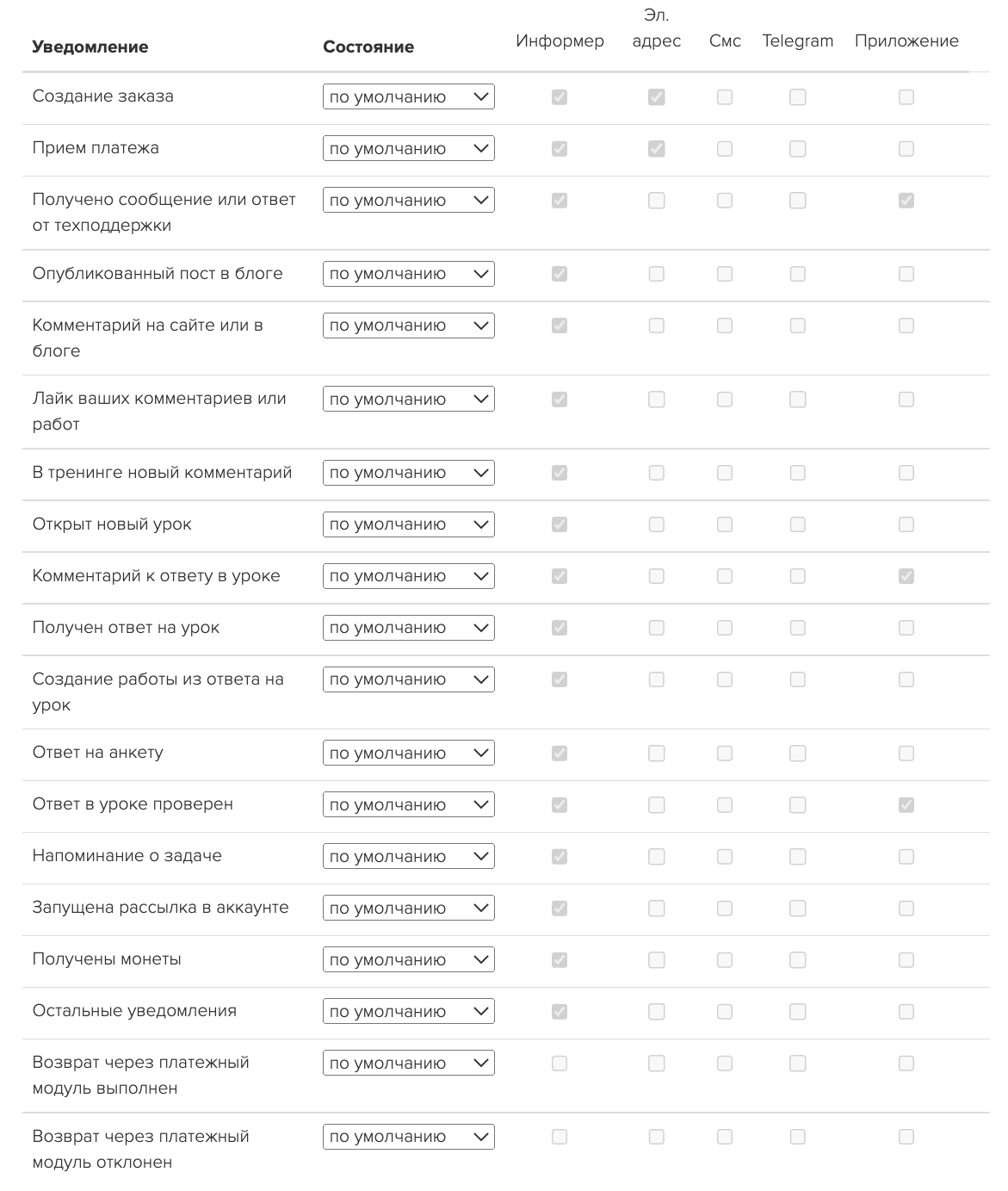 Уведомления для сотрудника-менеджера