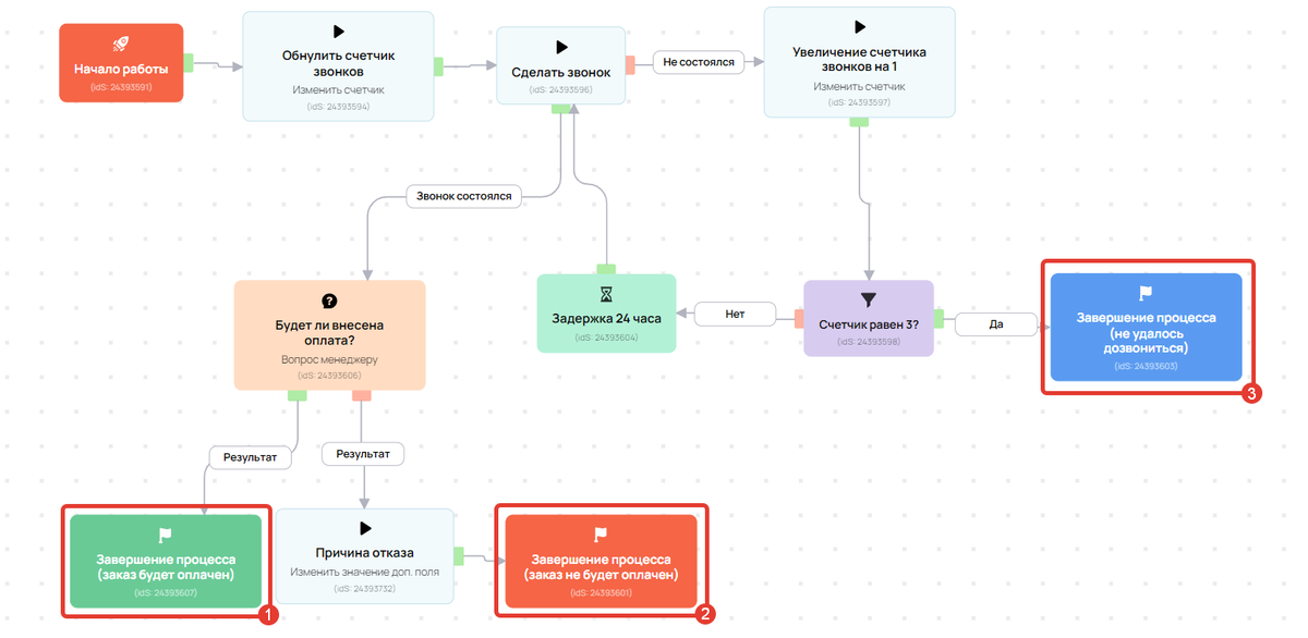 <p>Подпроцесс с&nbsp;3&nbsp;блоками «Завершение процесса»</p>