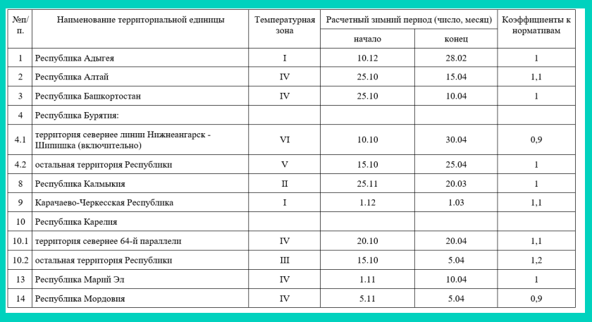 Приказ 325 пр. Коэффициент зимнего удорожания. Расход инструмента. Зимний коэффициент в смете. Температурные зоны в строительстве для смет