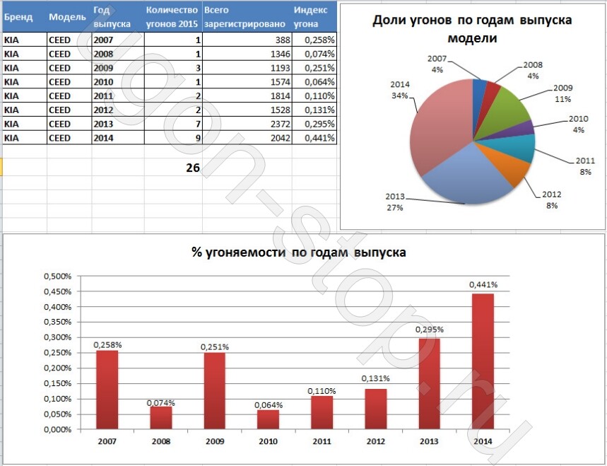 Статистика угонов спб