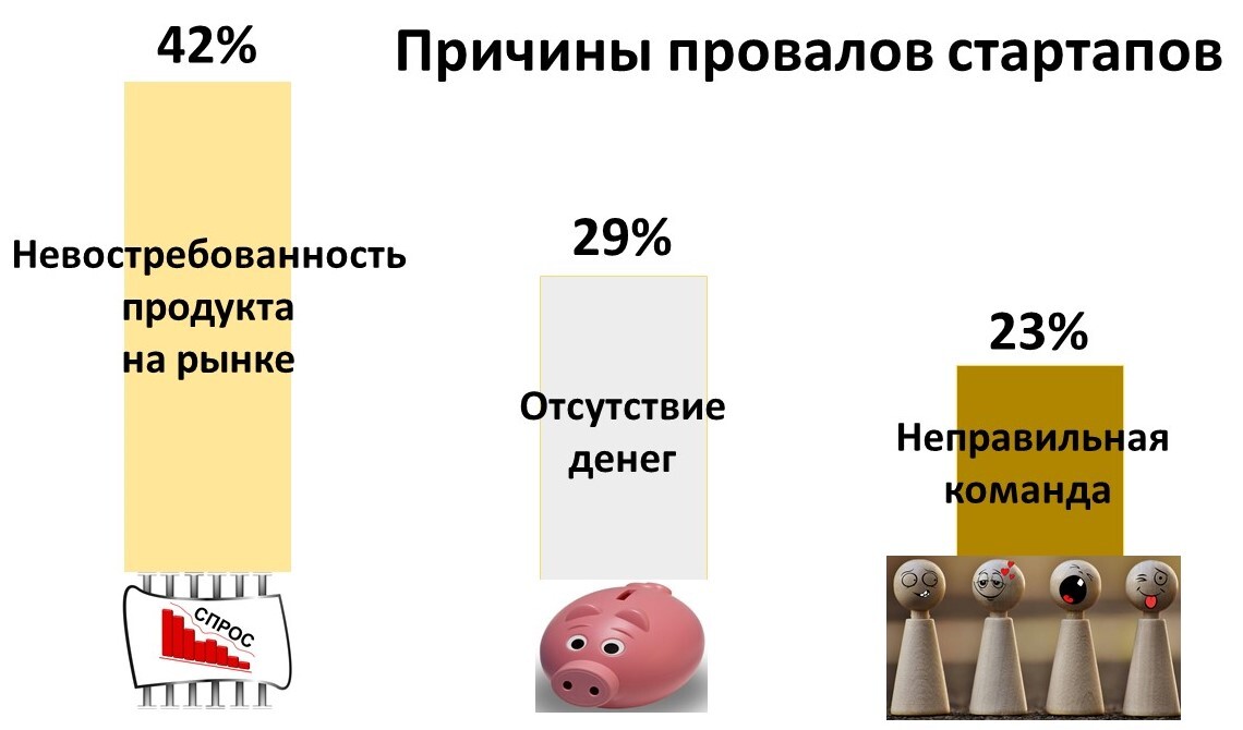 Выбери правильную команду. Причины провала стартапов. Причины провала стартапов статистика.