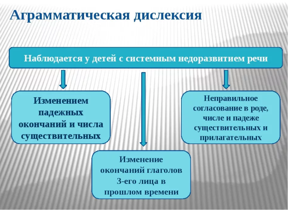 Аграмматическая дислексия и дисграфия