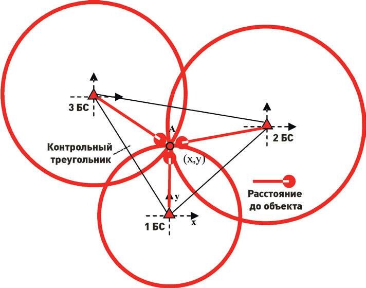 Способы определение местоположения. Триангуляция GPS. Триангуляция в пеленгации. Системы координат в спутниковых измерениях. Триангуляционный метод пеленгования.