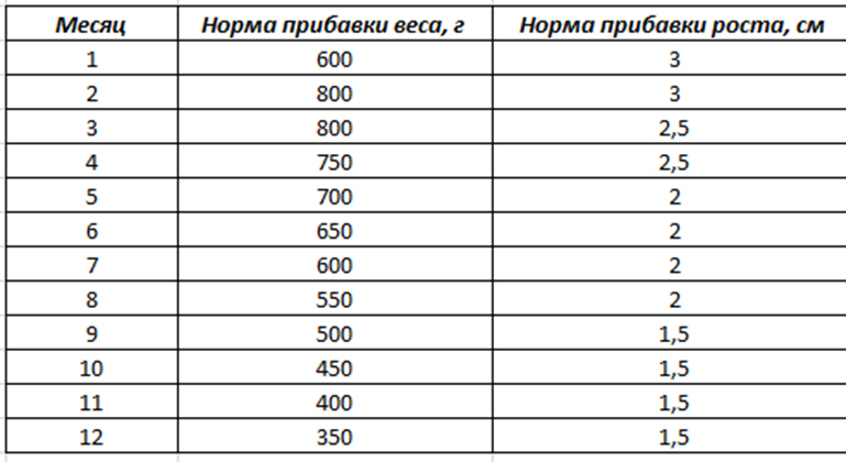 Набор веса новорожденного в первые месяцы