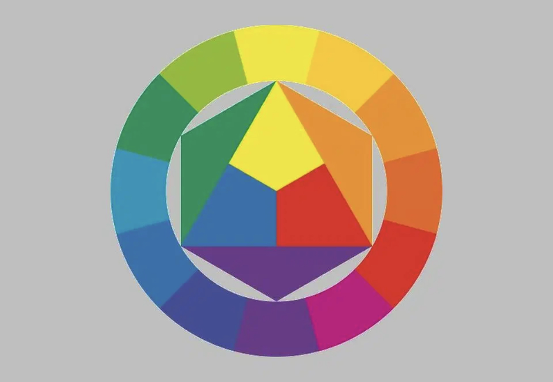 Основные цвета находятся в середине круга, рядом с ними — вторичные, затем — третичные. 