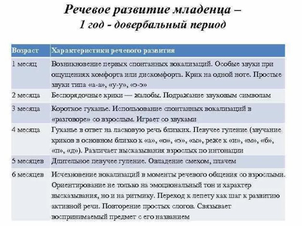 Таблица развития речи ребенка. Довербальные этапы развития ребенка. Последовательность формирования речи у ребенка 1 года жизни. Этапы развития речи младенца. Основные этапы развития речи у детей.