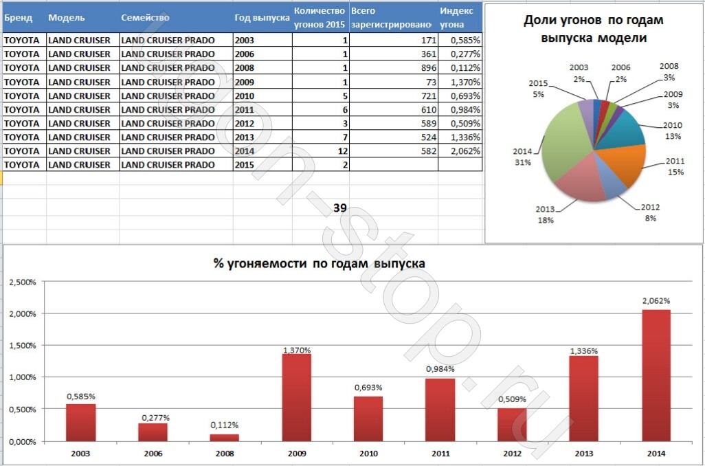 Сколько продано копий. Тойота ленд Крузер Прадо 150 статистика угонов. Тойота ленд Крузер Прадо статистика угонов. Toyota Land Cruiser Prado статистика продаж в мире-. Статистика продаж Toyota Prado в России.